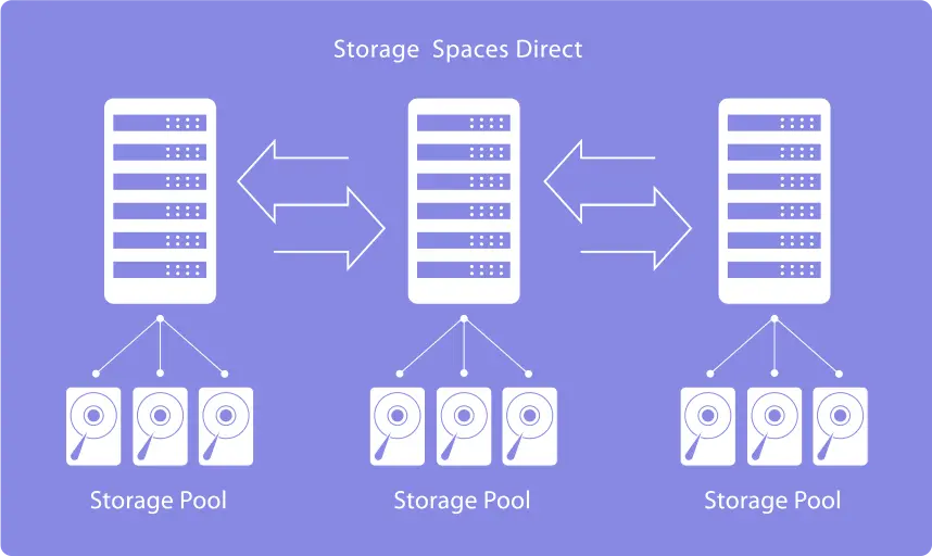 Skalierbarkeit mit Storage Spaces Direct – flexible Speicherpools für Unternehmen